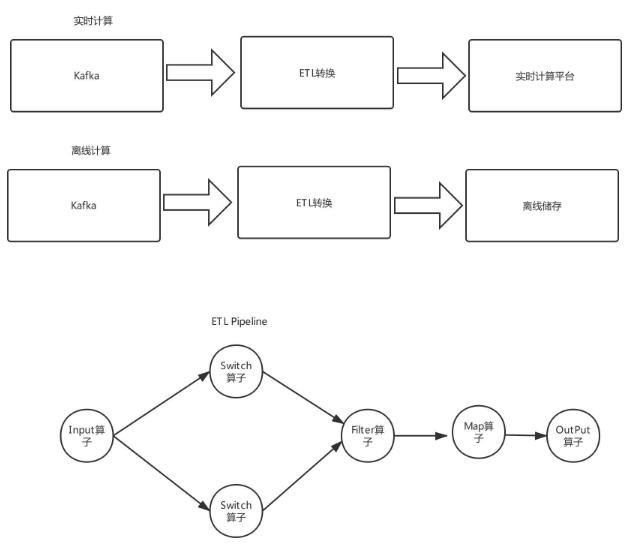 调研了10家公司的技术架构，我总结出了一套大数据平台的套路