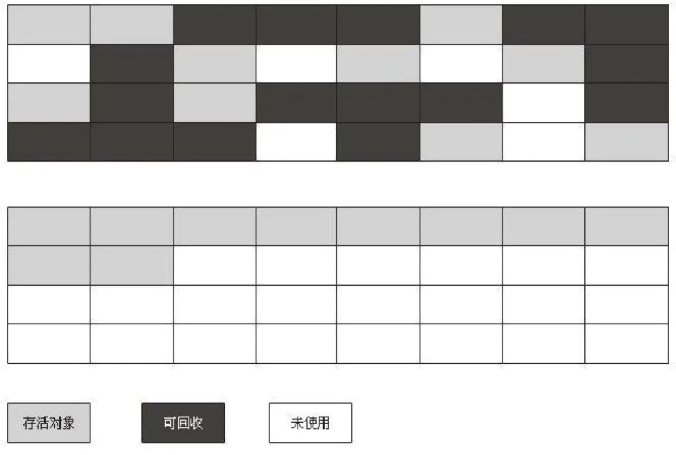 一夜搞懂 | JVM GC&amp;内存分配