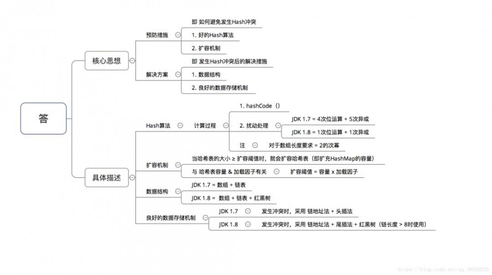 HashMap 在 JDK1.7 和 JDK1.8 中有哪些区别？