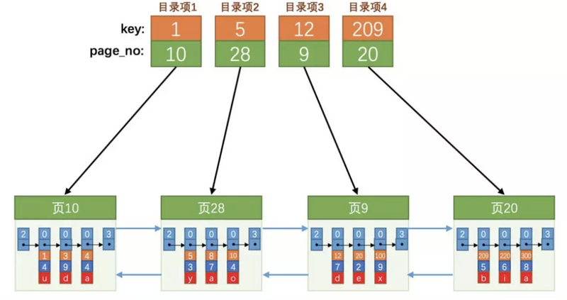 JAVA面试系列 - MySQL InnoDB 索引介绍