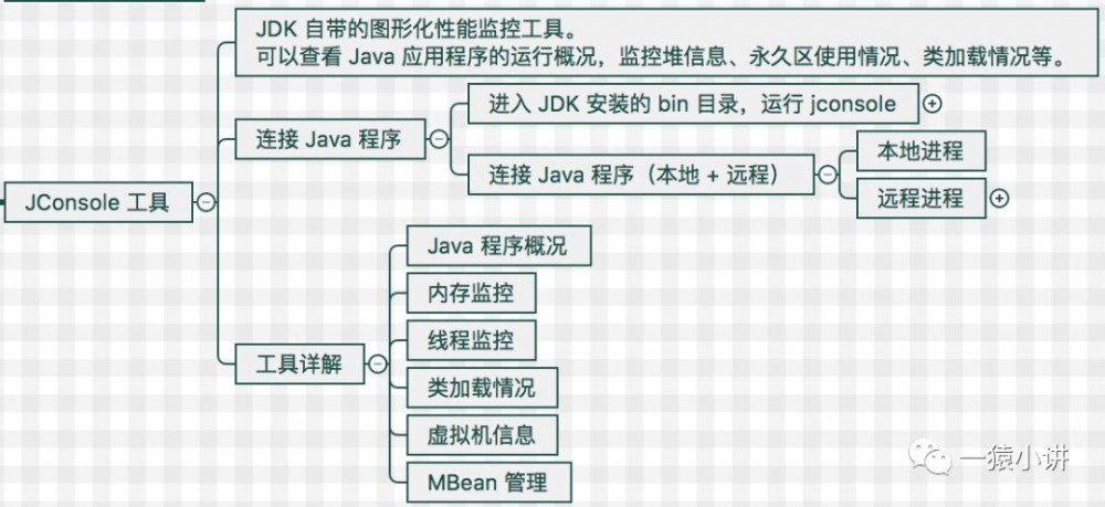 Java 程序该怎么优化？（工具篇）