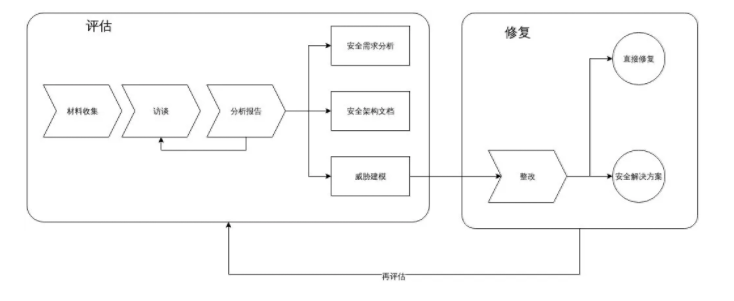 安全架构评审实战