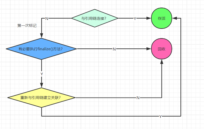 一夜搞懂 | JVM GC&amp;内存分配