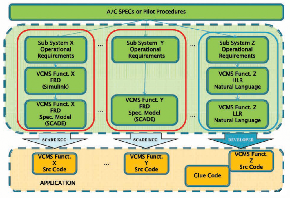 ANSYS SCADE的无人飞行系统研发