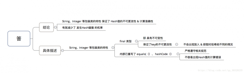 HashMap 在 JDK1.7 和 JDK1.8 中有哪些区别？