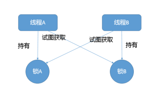 面试刷题18:死锁是怎么产生的?如何定位修复？