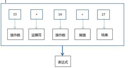 Java 变量、表达式和数据类型详解