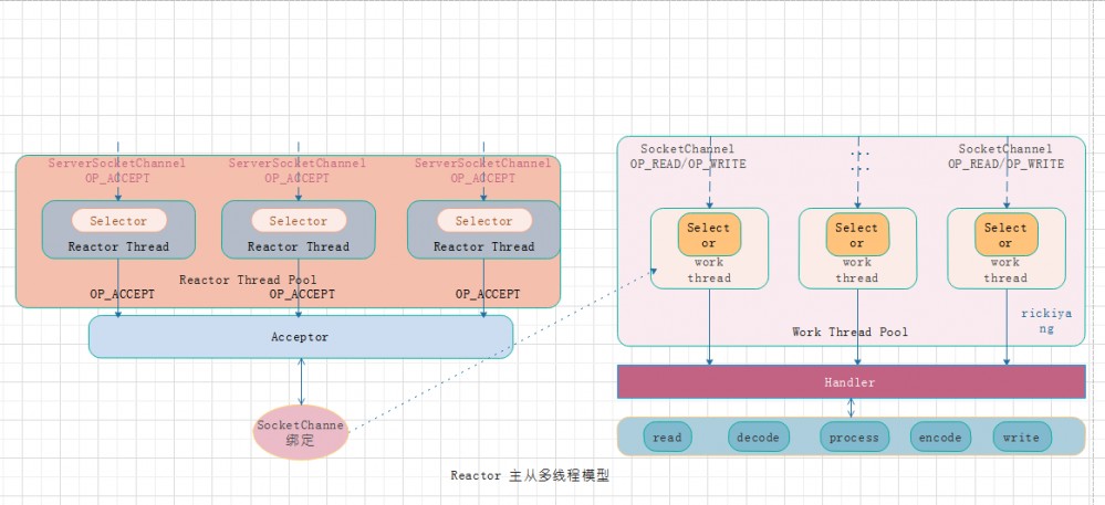 Netty Hello World 入门源码分析