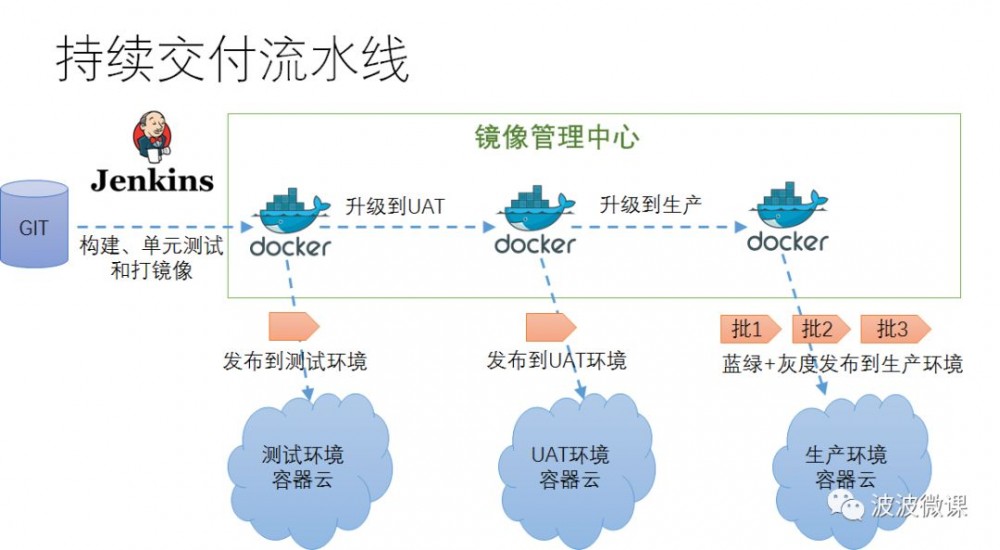 微服务 2.0 技术栈选型手册