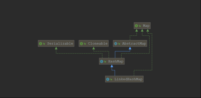 java常用容器简要性能分析(List。Map。Set)