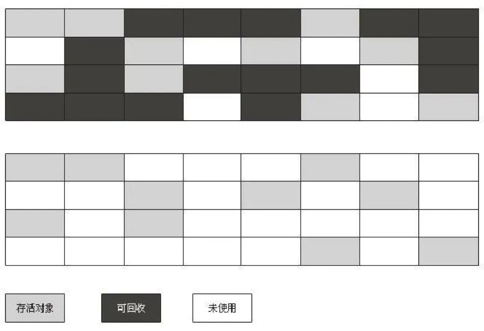 一夜搞懂 | JVM GC&amp;内存分配