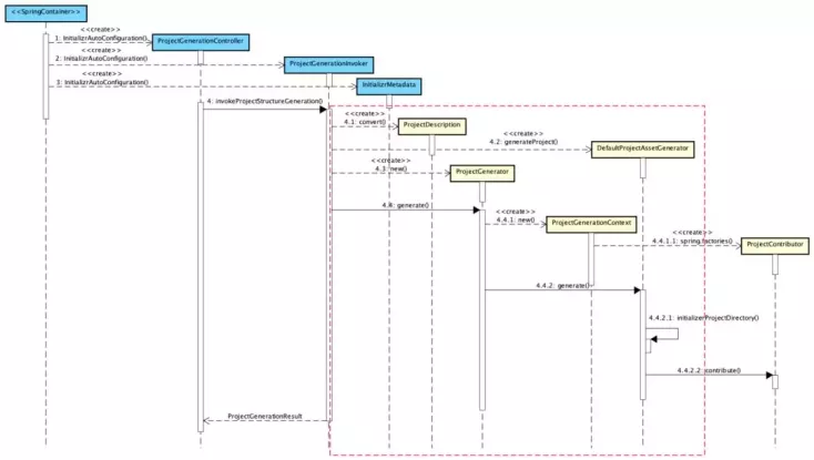 阿里云发布 Spring Boot 新脚手架，真香