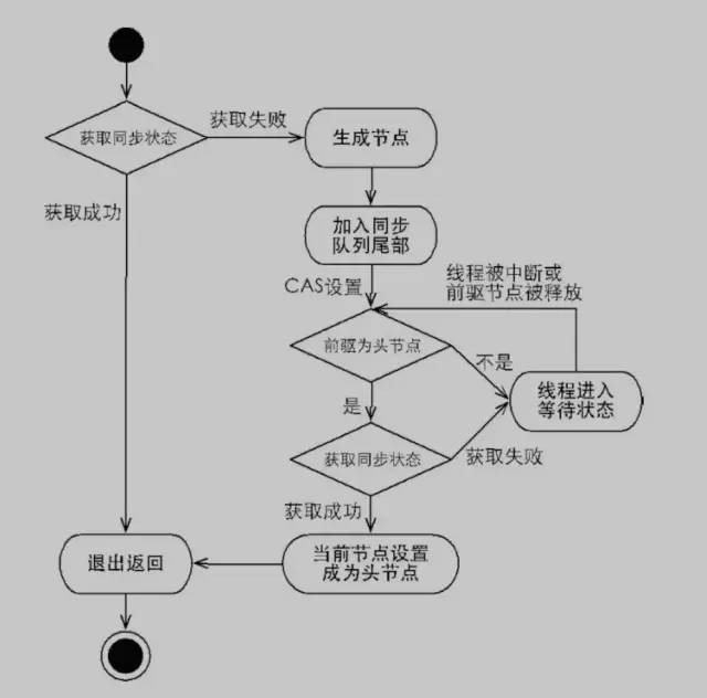 Java中的锁原理、锁优化、CAS、AQS详解