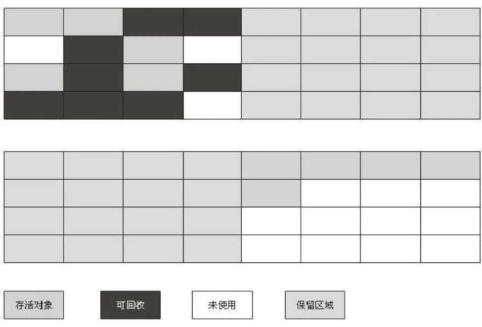 一夜搞懂 | JVM GC&amp;内存分配