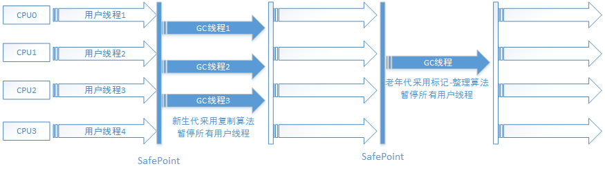 Java垃圾收集