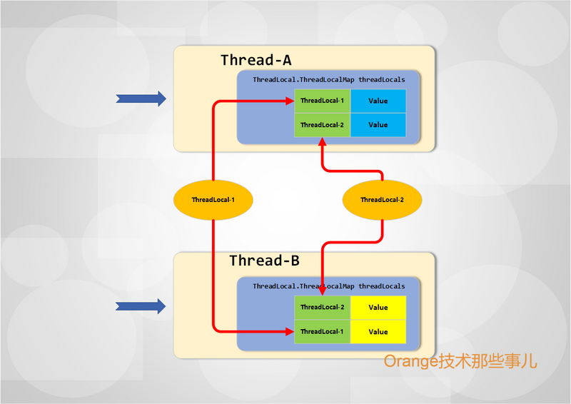 JDK源码那些事儿之神秘的ThreadLocal上篇