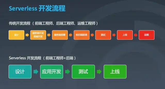 架构师们说的 Serverless 到底是什么?