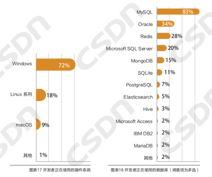 中国开发者真实画像：Java长盛，偏爱Windows操作系统，鲜少参与开源项目