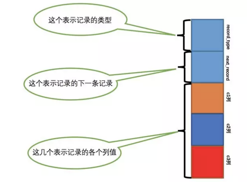 JAVA面试系列 - MySQL InnoDB 索引介绍