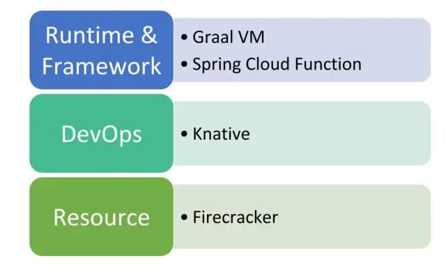 架构师们说的 Serverless 到底是什么?