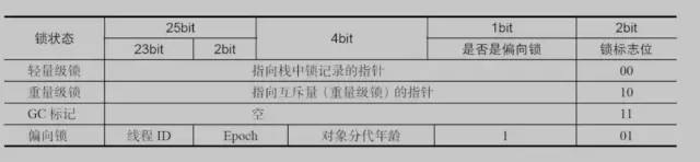 Java中的锁原理、锁优化、CAS、AQS详解