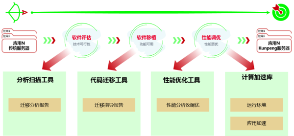 分享：如何将代码迁出x86架构服务器