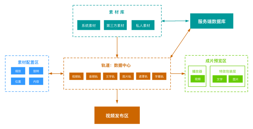 爱奇艺云剪辑 Web 端的技术实现