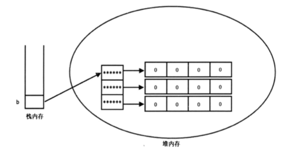 Java 基础 - 数组