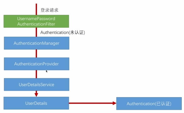 10.SpringSecurity-认证流程源码级详解