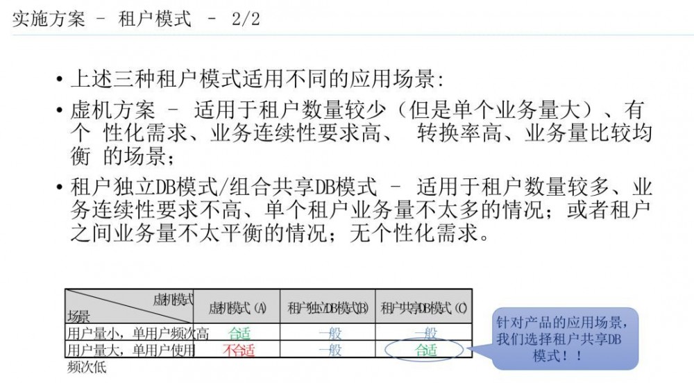 微服务架构 SAAS 产品研发实践