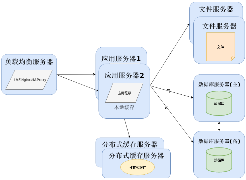 从软件架构演变看运维的分工与融合