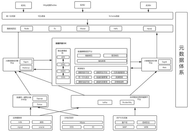 调研了10家公司的技术架构，我总结出了一套大数据平台的套路