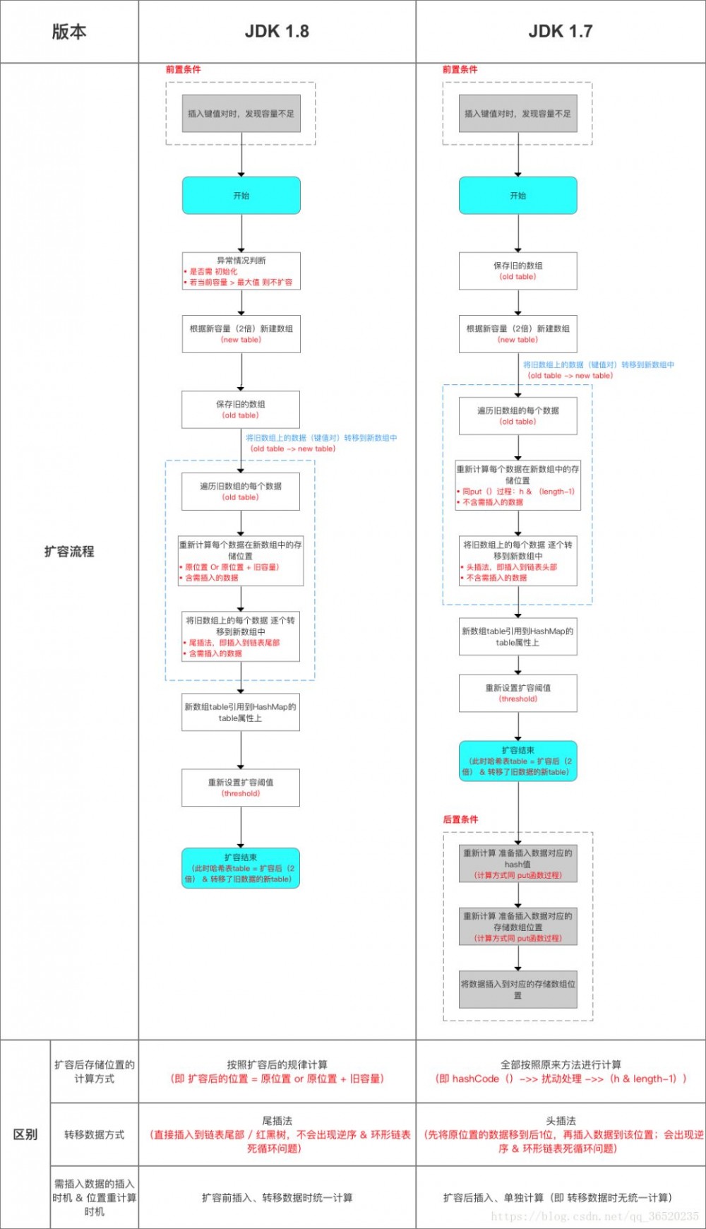 HashMap 在 JDK1.7 和 JDK1.8 中有哪些区别？