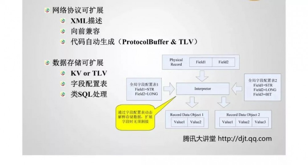 微信技术总监：11亿日活的超大型系统架构之道！13页ppt详解