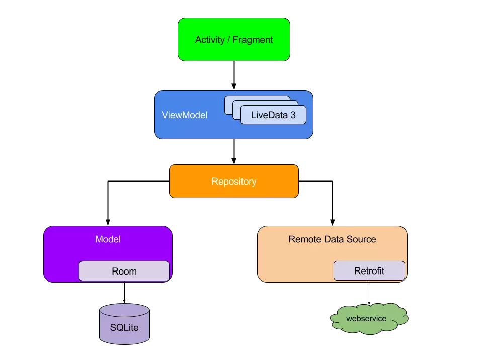 一次性为Wanandorid开发了Java与Kotlin两个版本