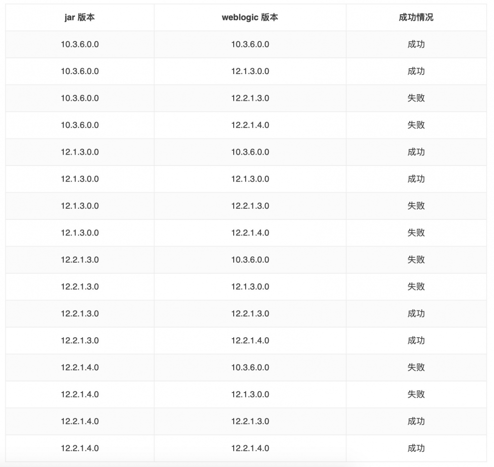 漫谈 WebLogic CVE-2020-2551