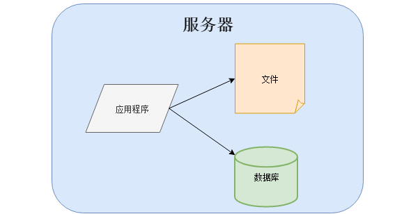 从软件架构演变看运维的分工与融合