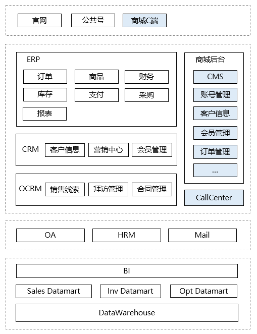 谈谈企业应用架构的演变史