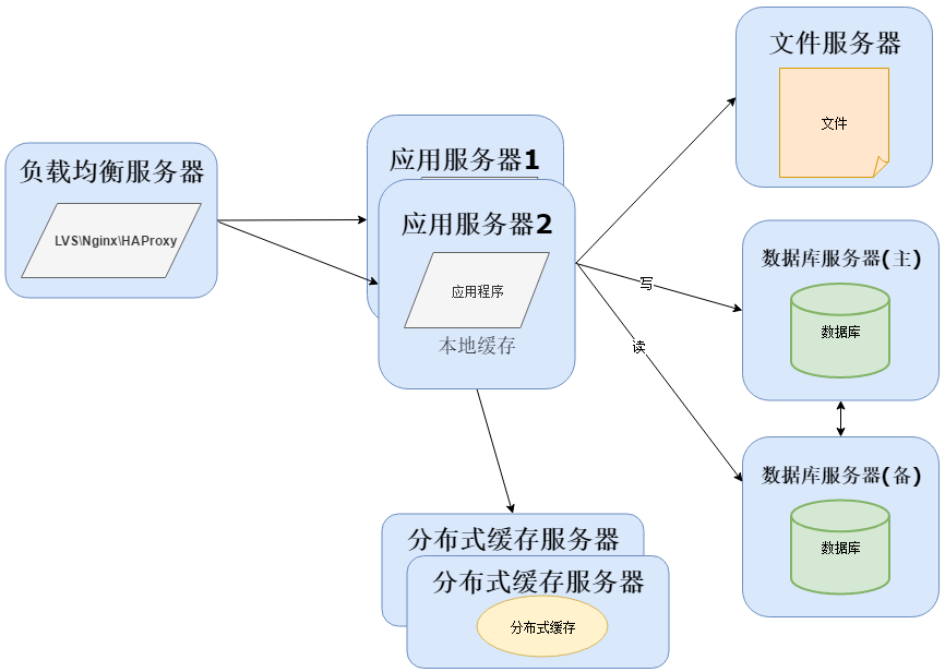 从软件架构演变看运维的分工与融合