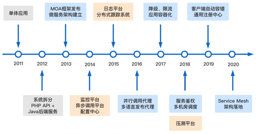 陌陌 Service Mesh 架构的探索与实践