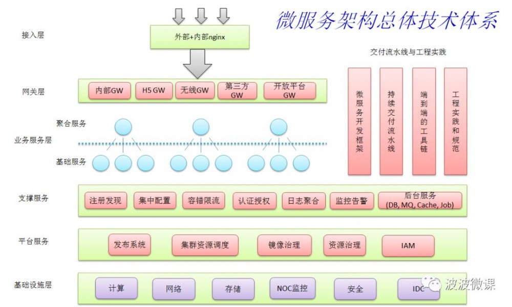 微服务 2.0 技术栈选型手册