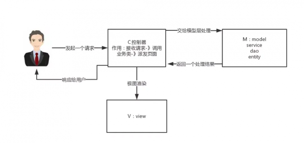 今天，我去面试了