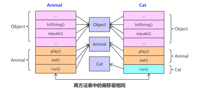 重拾JavaSE基础——多态及其实现方式