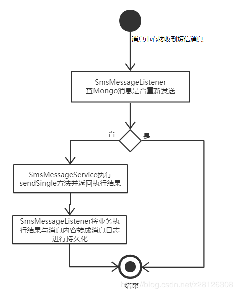 聊聊MQ与基于Spring Boot RocketMQ搭建一个消息中心的过程