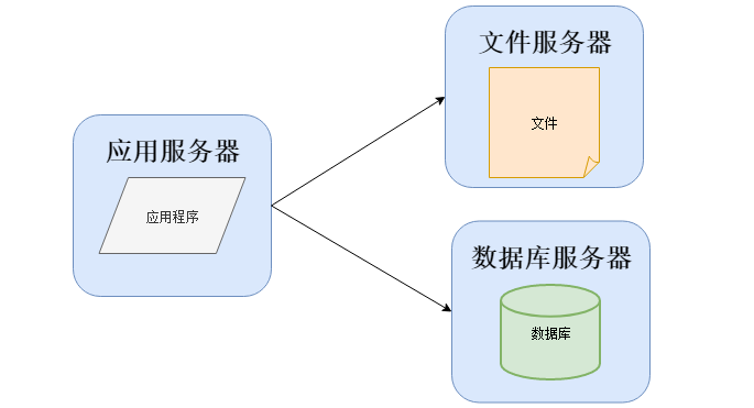 从软件架构演变看运维的分工与融合