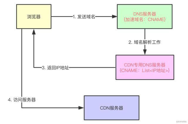 Java程序员，如果你想要搞明白CDN，这篇应该够了！