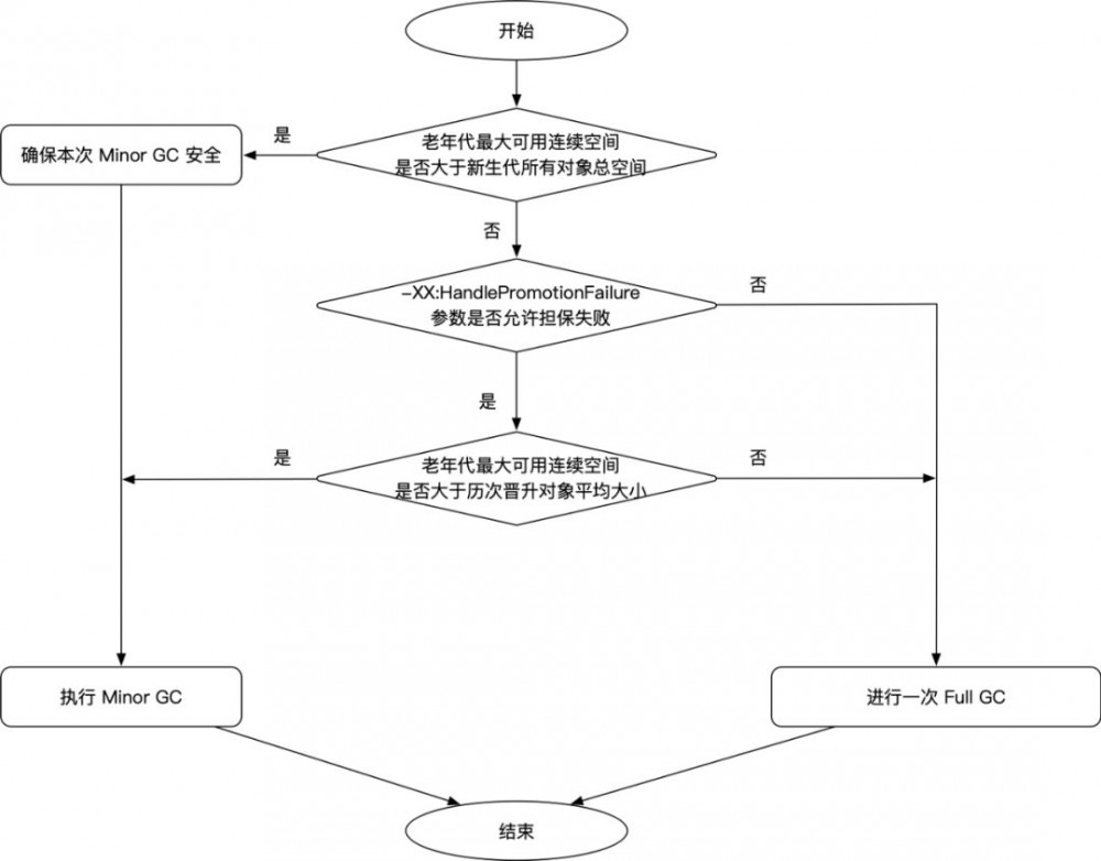 JVM 笔记：内存分配策略