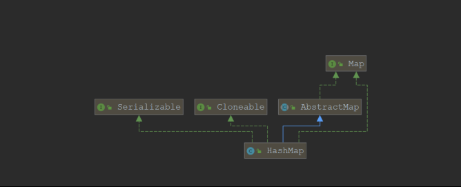 java常用容器简要性能分析(List。Map。Set)