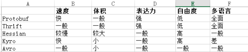 独家｜浅谈对象序列化