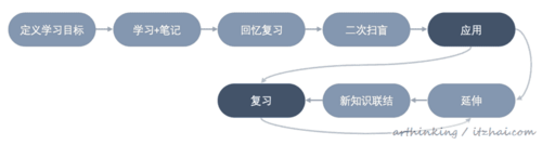 如何远离浮躁的碎片化学习，给自己增加职场竞争力